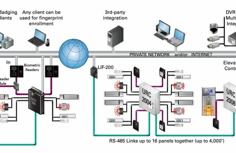 RBH Integra32 access control system architecture diagram
