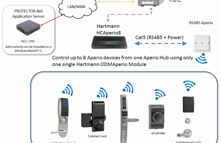 Hartmann PROTECTOR.Net and Aperio integration topology